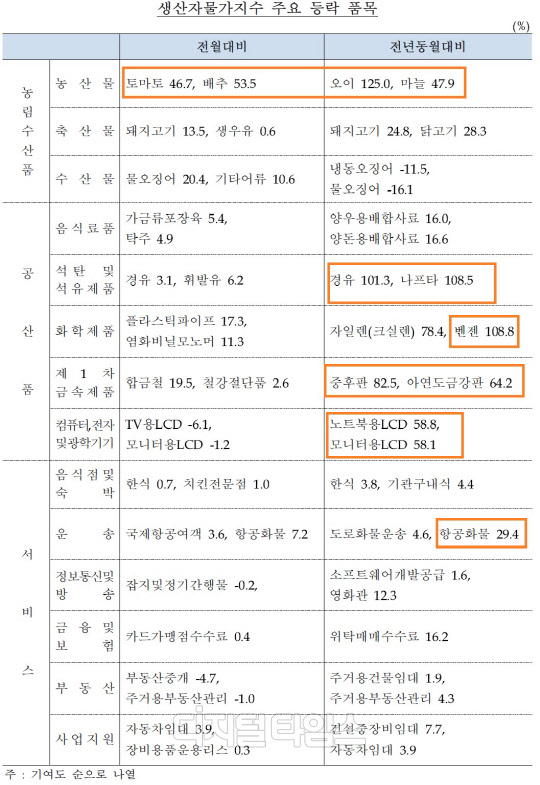 (자료 : 한국은행)